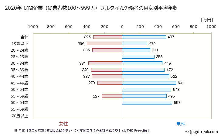 グラフ 年次 埼玉県の平均年収 (印刷・同関連業の常雇フルタイム) 民間企業（従業者数100～999人）フルタイム労働者の男女別平均年収