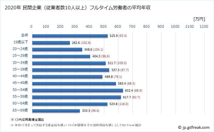 グラフ 年次 埼玉県の平均年収 (化学工業の常雇フルタイム) 民間企業（従業者数10人以上）フルタイム労働者の平均年収
