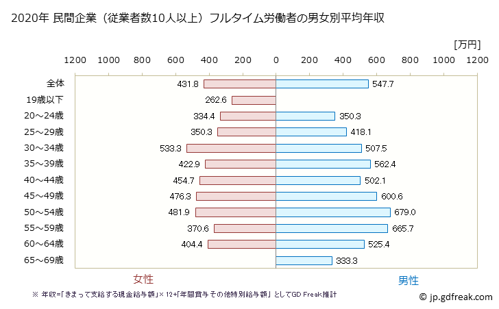 グラフ 年次 埼玉県の平均年収 (化学工業の常雇フルタイム) 民間企業（従業者数10人以上）フルタイム労働者の男女別平均年収