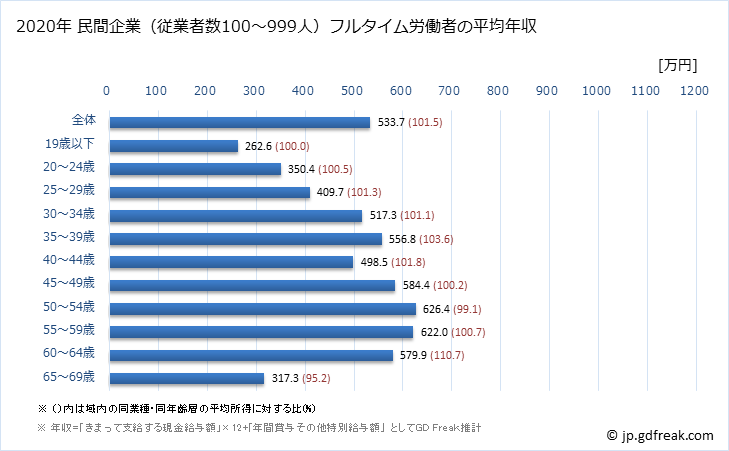 グラフ 年次 埼玉県の平均年収 (化学工業の常雇フルタイム) 民間企業（従業者数100～999人）フルタイム労働者の平均年収