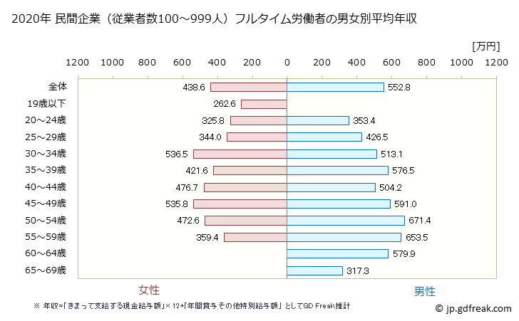 グラフ 年次 埼玉県の平均年収 (化学工業の常雇フルタイム) 民間企業（従業者数100～999人）フルタイム労働者の男女別平均年収