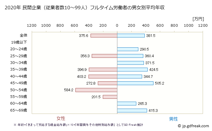 グラフ 年次 埼玉県の平均年収 (化学工業の常雇フルタイム) 民間企業（従業者数10～99人）フルタイム労働者の男女別平均年収