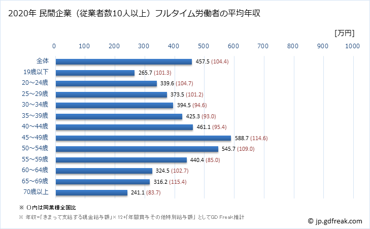 グラフ 年次 埼玉県の平均年収 (プラスチック製品製造業（別掲を除くの常雇フルタイム) 民間企業（従業者数10人以上）フルタイム労働者の平均年収