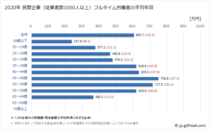グラフ 年次 埼玉県の平均年収 (プラスチック製品製造業（別掲を除くの常雇フルタイム) 民間企業（従業者数1000人以上）フルタイム労働者の平均年収