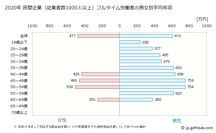 グラフ 年次 埼玉県の平均年収 (プラスチック製品製造業（別掲を除くの常雇フルタイム) 民間企業（従業者数1000人以上）フルタイム労働者の男女別平均年収