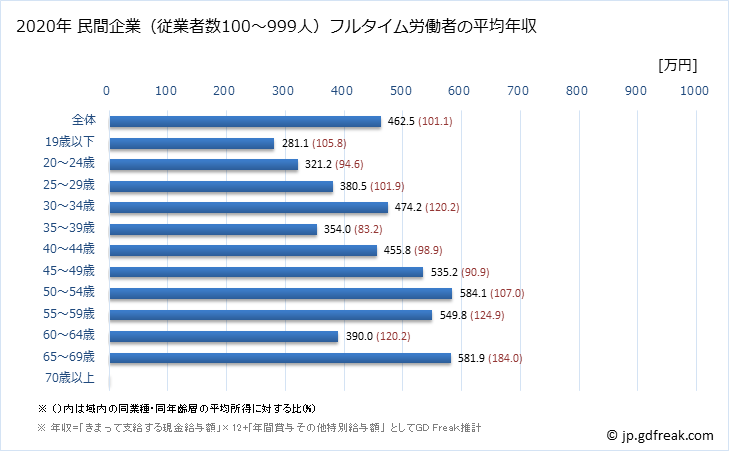 グラフ 年次 埼玉県の平均年収 (プラスチック製品製造業（別掲を除くの常雇フルタイム) 民間企業（従業者数100～999人）フルタイム労働者の平均年収