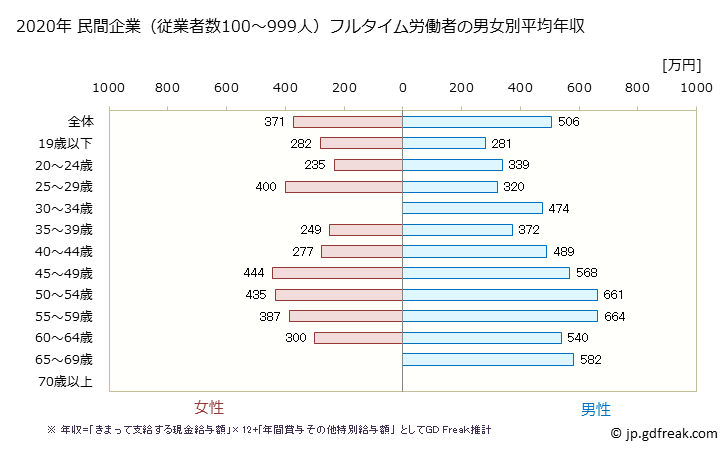 グラフ 年次 埼玉県の平均年収 (プラスチック製品製造業（別掲を除くの常雇フルタイム) 民間企業（従業者数100～999人）フルタイム労働者の男女別平均年収