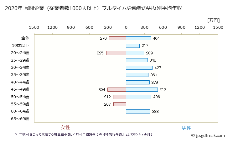 グラフ 年次 埼玉県の平均年収 (ゴム製品製造業の常雇フルタイム) 民間企業（従業者数1000人以上）フルタイム労働者の男女別平均年収
