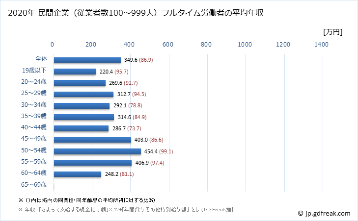 グラフ 年次 埼玉県の平均年収 (ゴム製品製造業の常雇フルタイム) 民間企業（従業者数100～999人）フルタイム労働者の平均年収