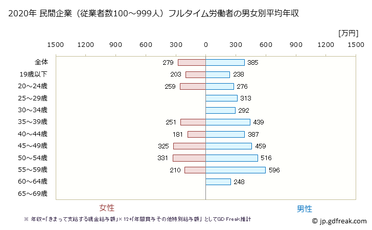 グラフ 年次 埼玉県の平均年収 (ゴム製品製造業の常雇フルタイム) 民間企業（従業者数100～999人）フルタイム労働者の男女別平均年収