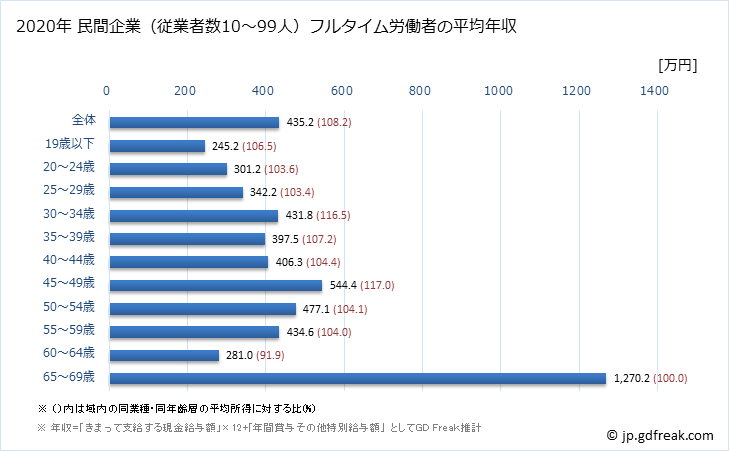 グラフ 年次 埼玉県の平均年収 (ゴム製品製造業の常雇フルタイム) 民間企業（従業者数10～99人）フルタイム労働者の平均年収