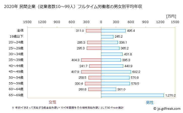 グラフ 年次 埼玉県の平均年収 (ゴム製品製造業の常雇フルタイム) 民間企業（従業者数10～99人）フルタイム労働者の男女別平均年収