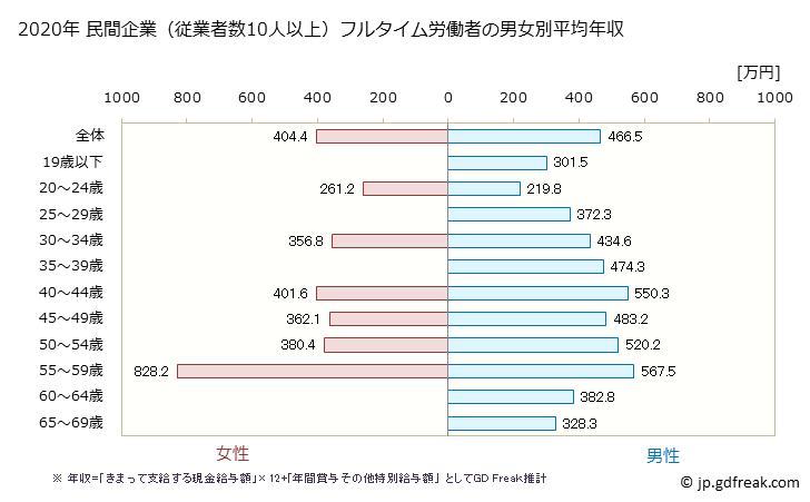 グラフ 年次 埼玉県の平均年収 (窯業・土石製品製造業の常雇フルタイム) 民間企業（従業者数10人以上）フルタイム労働者の男女別平均年収