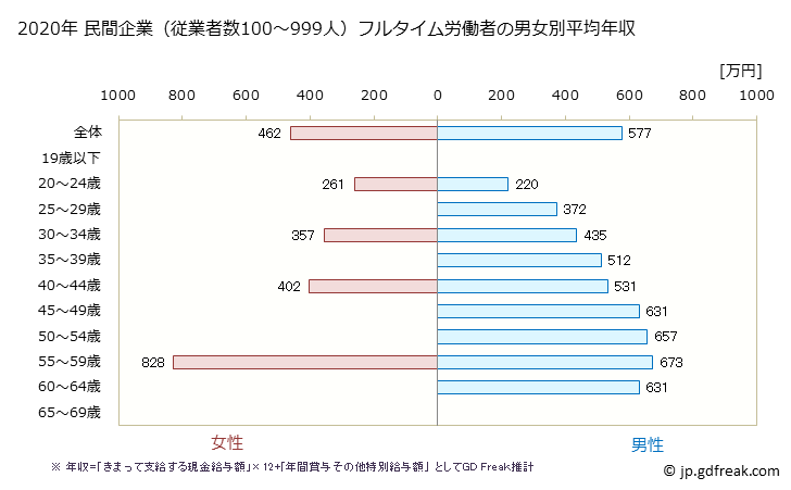 グラフ 年次 埼玉県の平均年収 (窯業・土石製品製造業の常雇フルタイム) 民間企業（従業者数100～999人）フルタイム労働者の男女別平均年収