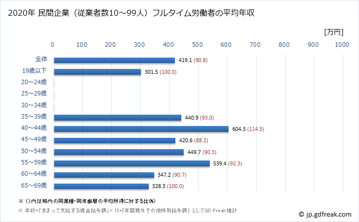 グラフ 年次 埼玉県の平均年収 (窯業・土石製品製造業の常雇フルタイム) 民間企業（従業者数10～99人）フルタイム労働者の平均年収
