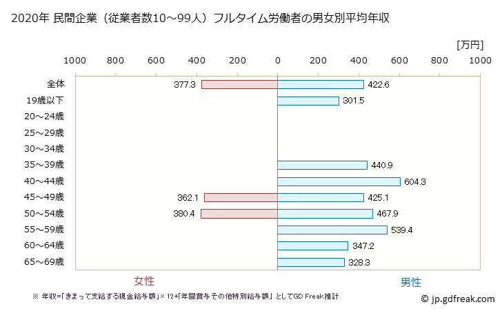 グラフ 年次 埼玉県の平均年収 (窯業・土石製品製造業の常雇フルタイム) 民間企業（従業者数10～99人）フルタイム労働者の男女別平均年収
