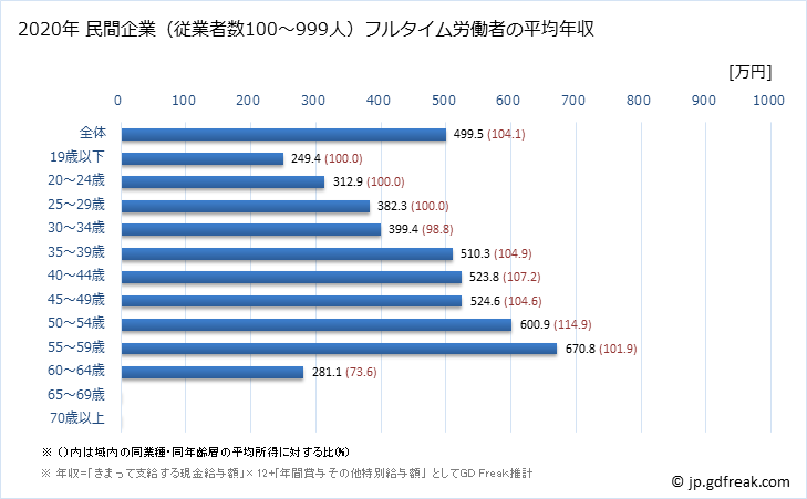 グラフ 年次 埼玉県の平均年収 (鉄鋼業の常雇フルタイム) 民間企業（従業者数100～999人）フルタイム労働者の平均年収