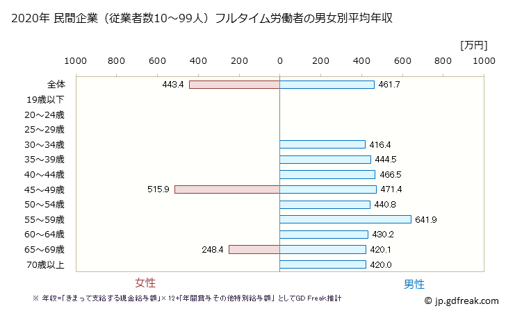 グラフ 年次 埼玉県の平均年収 (鉄鋼業の常雇フルタイム) 民間企業（従業者数10～99人）フルタイム労働者の男女別平均年収