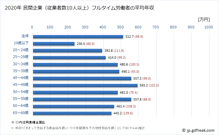 グラフ 年次 埼玉県の平均年収 (非鉄金属製造業の常雇フルタイム) 民間企業（従業者数10人以上）フルタイム労働者の平均年収