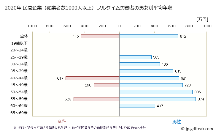 グラフ 年次 埼玉県の平均年収 (非鉄金属製造業の常雇フルタイム) 民間企業（従業者数1000人以上）フルタイム労働者の男女別平均年収