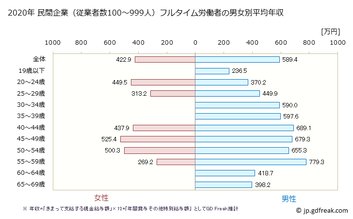 グラフ 年次 埼玉県の平均年収 (非鉄金属製造業の常雇フルタイム) 民間企業（従業者数100～999人）フルタイム労働者の男女別平均年収
