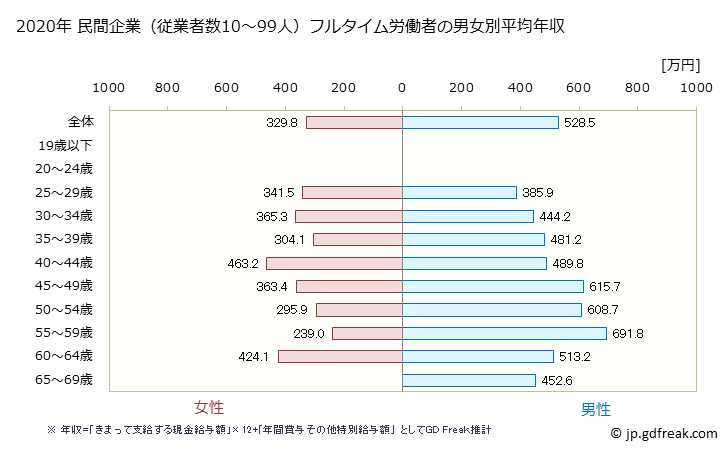 グラフ 年次 埼玉県の平均年収 (非鉄金属製造業の常雇フルタイム) 民間企業（従業者数10～99人）フルタイム労働者の男女別平均年収