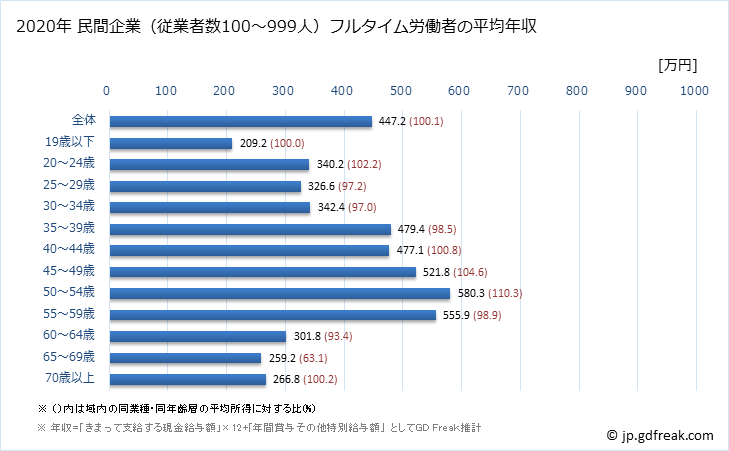 グラフ 年次 埼玉県の平均年収 (金属製品製造業の常雇フルタイム) 民間企業（従業者数100～999人）フルタイム労働者の平均年収