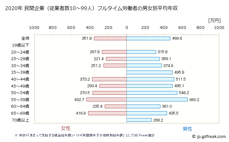 グラフ 年次 埼玉県の平均年収 (金属製品製造業の常雇フルタイム) 民間企業（従業者数10～99人）フルタイム労働者の男女別平均年収