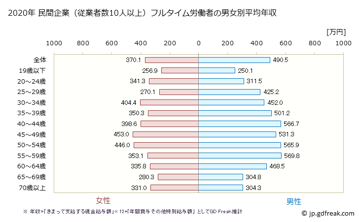 グラフ 年次 埼玉県の平均年収 (はん用機械器具製造業の常雇フルタイム) 民間企業（従業者数10人以上）フルタイム労働者の男女別平均年収