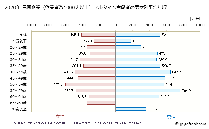 グラフ 年次 埼玉県の平均年収 (はん用機械器具製造業の常雇フルタイム) 民間企業（従業者数1000人以上）フルタイム労働者の男女別平均年収