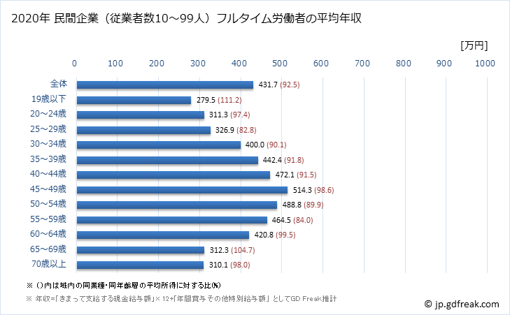 グラフ 年次 埼玉県の平均年収 (はん用機械器具製造業の常雇フルタイム) 民間企業（従業者数10～99人）フルタイム労働者の平均年収