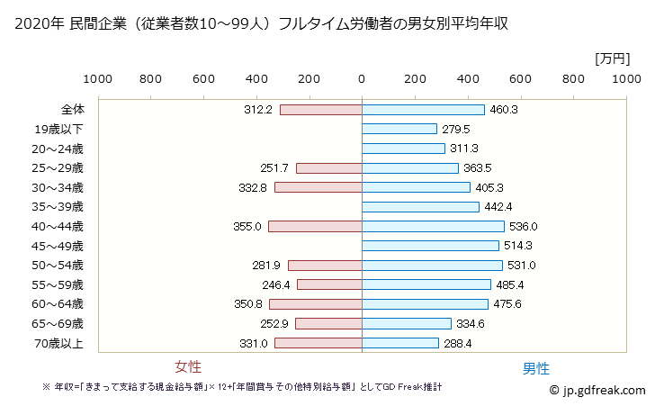グラフ 年次 埼玉県の平均年収 (はん用機械器具製造業の常雇フルタイム) 民間企業（従業者数10～99人）フルタイム労働者の男女別平均年収