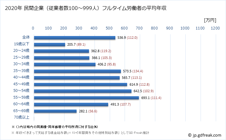 グラフ 年次 埼玉県の平均年収 (生産用機械器具製造業の常雇フルタイム) 民間企業（従業者数100～999人）フルタイム労働者の平均年収