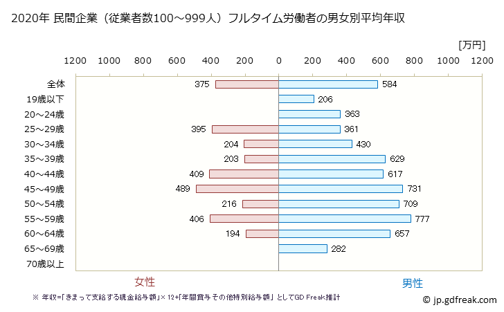 グラフ 年次 埼玉県の平均年収 (生産用機械器具製造業の常雇フルタイム) 民間企業（従業者数100～999人）フルタイム労働者の男女別平均年収