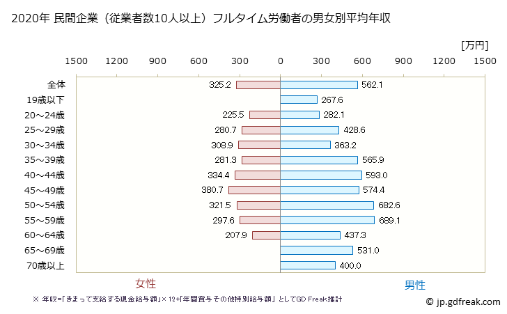 グラフ 年次 埼玉県の平均年収 (業務用機械器具製造業の常雇フルタイム) 民間企業（従業者数10人以上）フルタイム労働者の男女別平均年収