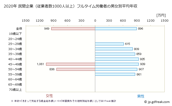 グラフ 年次 埼玉県の平均年収 (業務用機械器具製造業の常雇フルタイム) 民間企業（従業者数1000人以上）フルタイム労働者の男女別平均年収