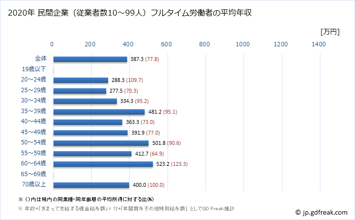 グラフ 年次 埼玉県の平均年収 (業務用機械器具製造業の常雇フルタイム) 民間企業（従業者数10～99人）フルタイム労働者の平均年収