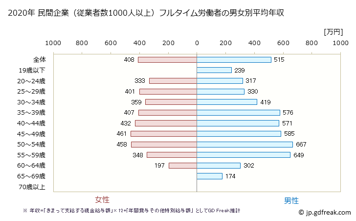 グラフ 年次 埼玉県の平均年収 (電子部品・デバイス・電子回路製造業の常雇フルタイム) 民間企業（従業者数1000人以上）フルタイム労働者の男女別平均年収