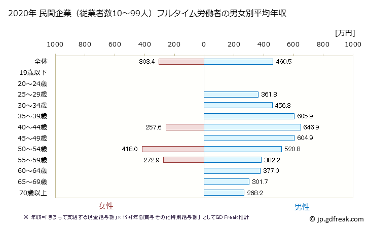 グラフ 年次 埼玉県の平均年収 (電子部品・デバイス・電子回路製造業の常雇フルタイム) 民間企業（従業者数10～99人）フルタイム労働者の男女別平均年収