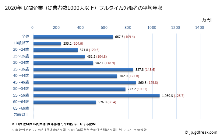 グラフ 年次 埼玉県の平均年収 (電気機械器具製造業の常雇フルタイム) 民間企業（従業者数1000人以上）フルタイム労働者の平均年収