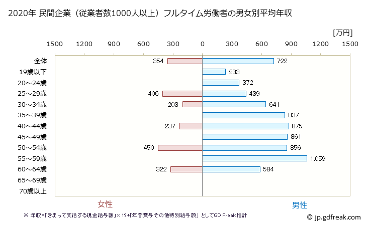 グラフ 年次 埼玉県の平均年収 (電気機械器具製造業の常雇フルタイム) 民間企業（従業者数1000人以上）フルタイム労働者の男女別平均年収