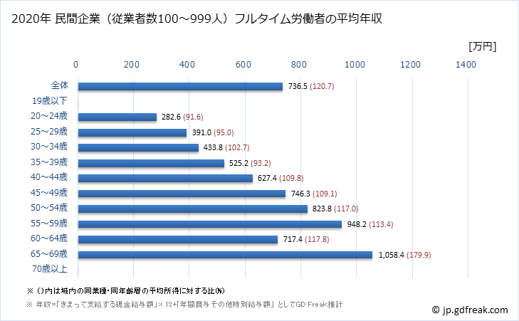 グラフ 年次 埼玉県の平均年収 (電気機械器具製造業の常雇フルタイム) 民間企業（従業者数100～999人）フルタイム労働者の平均年収