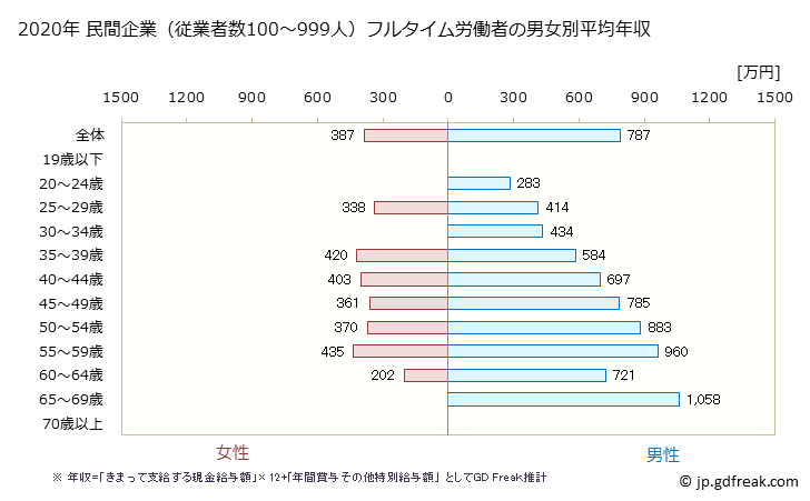 グラフ 年次 埼玉県の平均年収 (電気機械器具製造業の常雇フルタイム) 民間企業（従業者数100～999人）フルタイム労働者の男女別平均年収