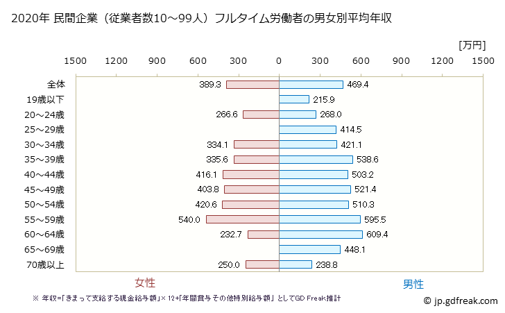 グラフ 年次 埼玉県の平均年収 (電気機械器具製造業の常雇フルタイム) 民間企業（従業者数10～99人）フルタイム労働者の男女別平均年収