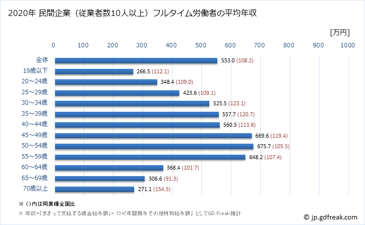 グラフ 年次 埼玉県の平均年収 (情報通信機械器具製造業の常雇フルタイム) 民間企業（従業者数10人以上）フルタイム労働者の平均年収
