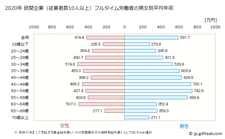 グラフ 年次 埼玉県の平均年収 (情報通信機械器具製造業の常雇フルタイム) 民間企業（従業者数10人以上）フルタイム労働者の男女別平均年収