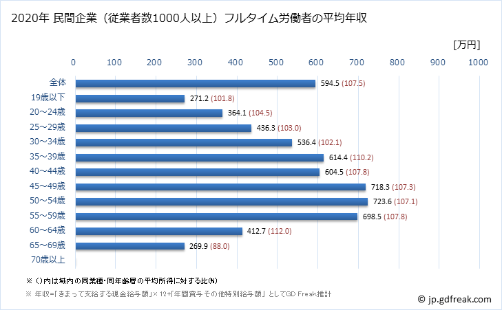 グラフ 年次 埼玉県の平均年収 (情報通信機械器具製造業の常雇フルタイム) 民間企業（従業者数1000人以上）フルタイム労働者の平均年収