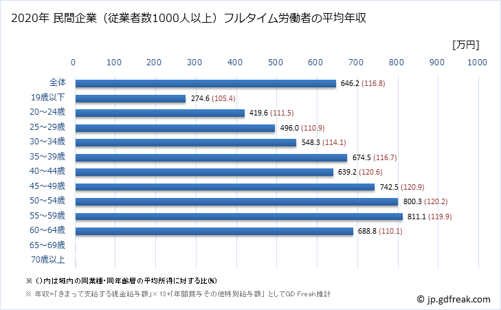 グラフ 年次 埼玉県の平均年収 (輸送用機械器具製造業の常雇フルタイム) 民間企業（従業者数1000人以上）フルタイム労働者の平均年収
