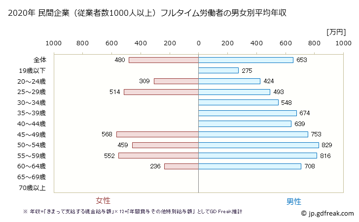 グラフ 年次 埼玉県の平均年収 (輸送用機械器具製造業の常雇フルタイム) 民間企業（従業者数1000人以上）フルタイム労働者の男女別平均年収