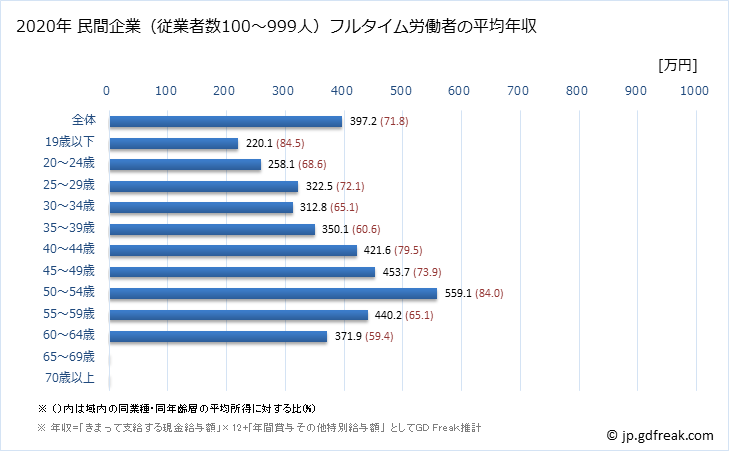 グラフ 年次 埼玉県の平均年収 (輸送用機械器具製造業の常雇フルタイム) 民間企業（従業者数100～999人）フルタイム労働者の平均年収